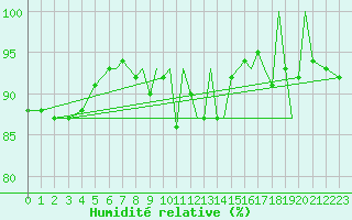 Courbe de l'humidit relative pour Blackpool Airport