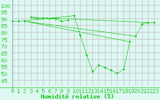 Courbe de l'humidit relative pour Lans-en-Vercors (38)