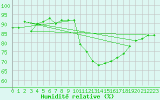 Courbe de l'humidit relative pour Birx/Rhoen