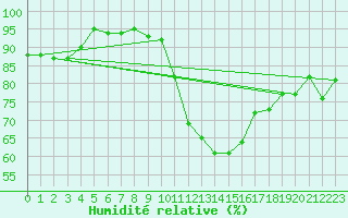 Courbe de l'humidit relative pour Coleshill