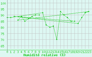 Courbe de l'humidit relative pour Albemarle