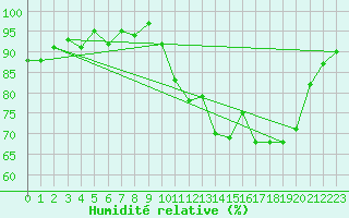 Courbe de l'humidit relative pour Ploeren (56)
