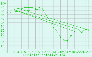 Courbe de l'humidit relative pour Le Mesnil-Esnard (76)