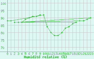 Courbe de l'humidit relative pour Sanary-sur-Mer (83)