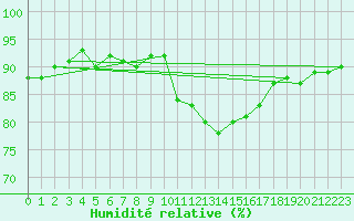 Courbe de l'humidit relative pour Le Mesnil-Esnard (76)