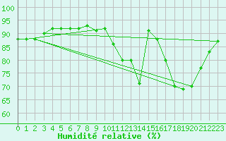Courbe de l'humidit relative pour Neuville-de-Poitou (86)