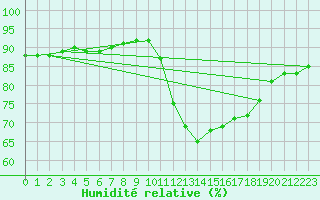 Courbe de l'humidit relative pour Luc-sur-Orbieu (11)