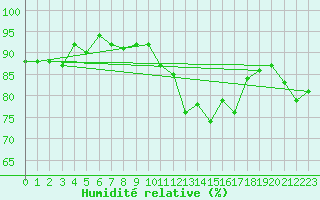Courbe de l'humidit relative pour Elsenborn (Be)