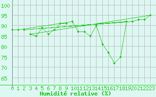 Courbe de l'humidit relative pour Bures-sur-Yvette (91)