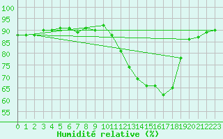 Courbe de l'humidit relative pour Saclas (91)