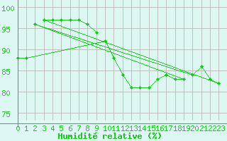Courbe de l'humidit relative pour Bad Mitterndorf