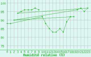 Courbe de l'humidit relative pour Orly (91)