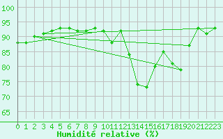 Courbe de l'humidit relative pour Frontenay (79)