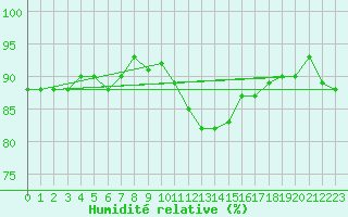 Courbe de l'humidit relative pour Roches Point