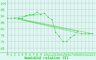 Courbe de l'humidit relative pour La Chapelle (03)