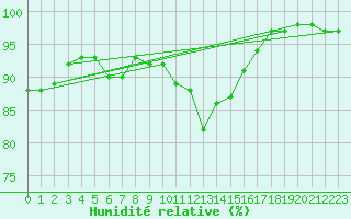 Courbe de l'humidit relative pour Retie (Be)