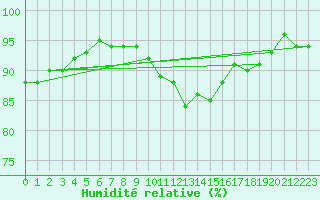 Courbe de l'humidit relative pour Pribyslav