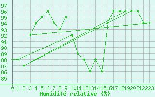 Courbe de l'humidit relative pour Kufstein