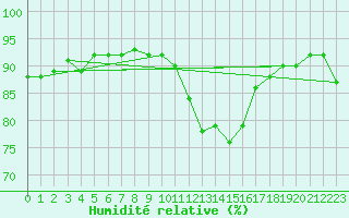 Courbe de l'humidit relative pour Koksijde (Be)