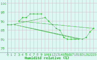Courbe de l'humidit relative pour Auxerre-Perrigny (89)