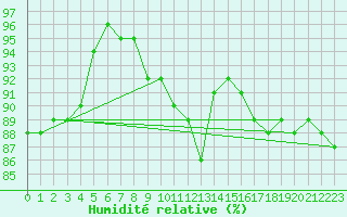 Courbe de l'humidit relative pour Manschnow