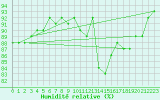 Courbe de l'humidit relative pour Lige Bierset (Be)
