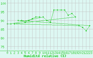 Courbe de l'humidit relative pour Leck
