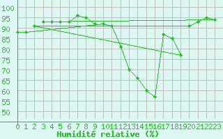Courbe de l'humidit relative pour Chartres (28)