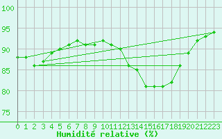Courbe de l'humidit relative pour Neuville-de-Poitou (86)