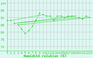 Courbe de l'humidit relative pour Lige Bierset (Be)