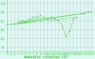 Courbe de l'humidit relative pour Muirancourt (60)