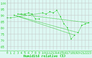 Courbe de l'humidit relative pour Granes (11)