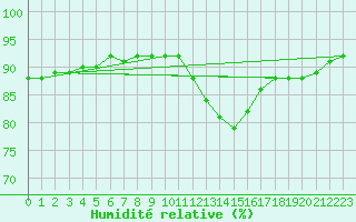 Courbe de l'humidit relative pour Haegen (67)