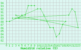 Courbe de l'humidit relative pour Marknesse Aws