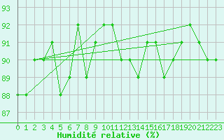 Courbe de l'humidit relative pour Trgueux (22)