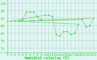 Courbe de l'humidit relative pour Thorigny (85)