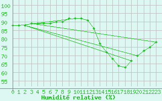 Courbe de l'humidit relative pour Lignerolles (03)