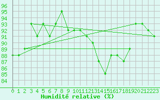 Courbe de l'humidit relative pour Coulommes-et-Marqueny (08)