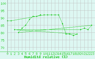 Courbe de l'humidit relative pour Cieza