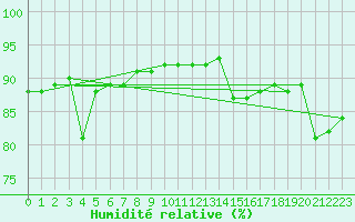 Courbe de l'humidit relative pour Jerez de Los Caballeros