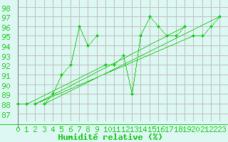 Courbe de l'humidit relative pour Meraker-Egge