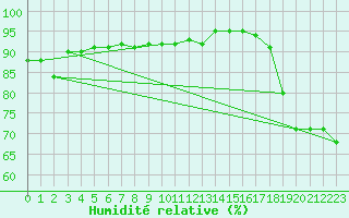 Courbe de l'humidit relative pour Atuona