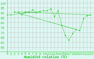 Courbe de l'humidit relative pour Larkhill