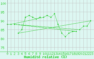 Courbe de l'humidit relative pour Bourg-en-Bresse (01)