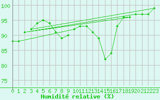Courbe de l'humidit relative pour Glasgow (UK)