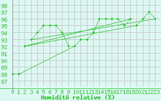 Courbe de l'humidit relative pour Resko