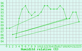 Courbe de l'humidit relative pour Murska Sobota