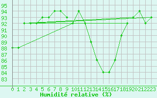 Courbe de l'humidit relative pour Cernay (86)