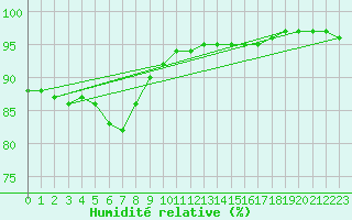 Courbe de l'humidit relative pour Angers-Marc (49)