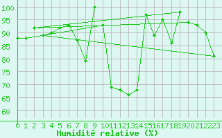 Courbe de l'humidit relative pour Grimsel Hospiz